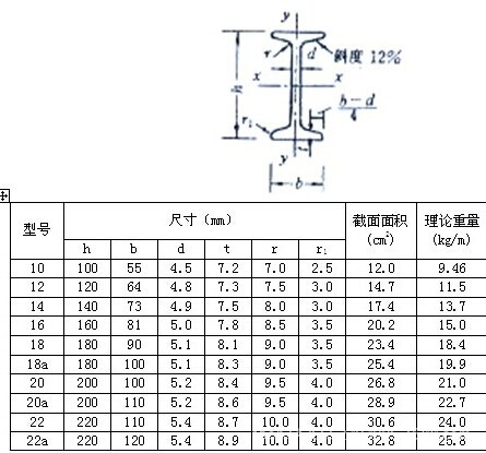 云南Q235B昆鋼28B#工字鋼批發價格，昆明工字鋼廠家價格9090000示例圖9