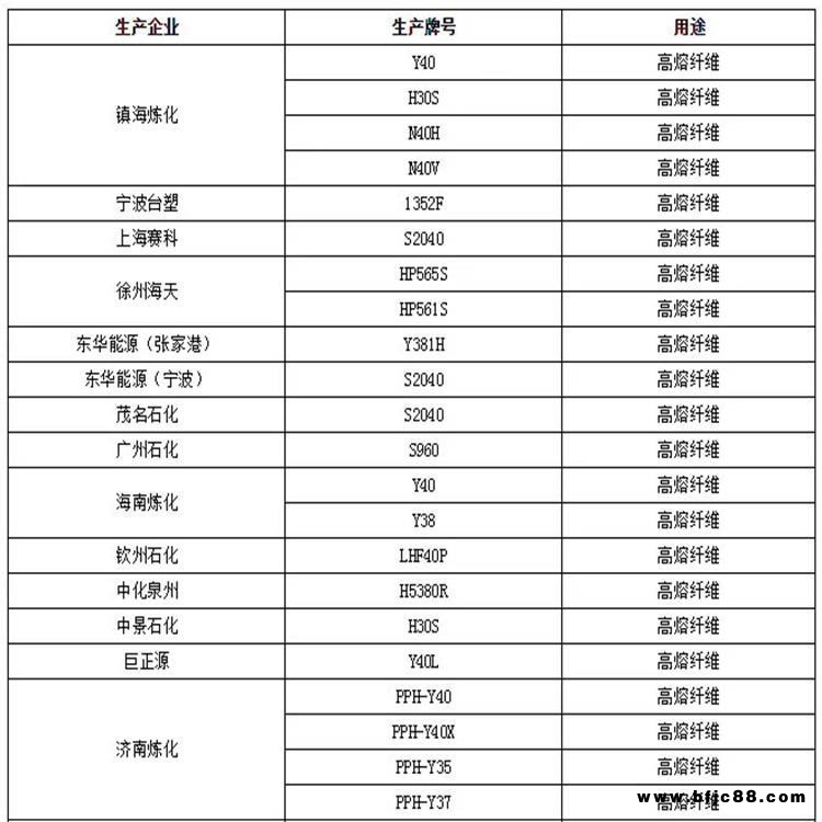 熔噴布PP 無紡布PP 口罩PP原料 纖維級PP熔噴布原料