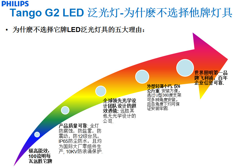 飛利浦BVP281投光燈 LED BVP281 80W泛光燈示例圖6