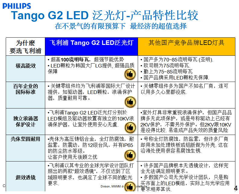 飛利浦BVP281投光燈 LED BVP281 80W泛光燈示例圖3