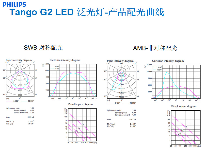 飛利浦BVP281投光燈 LED BVP281 80W泛光燈示例圖11