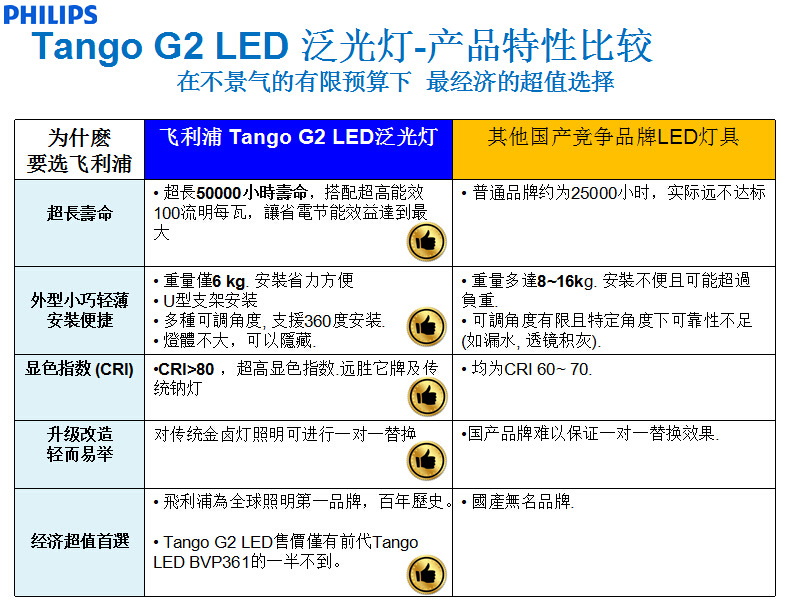 飛利浦超值經濟型LED泛光燈 BVP281/40W 4000lm投光燈示例圖4
