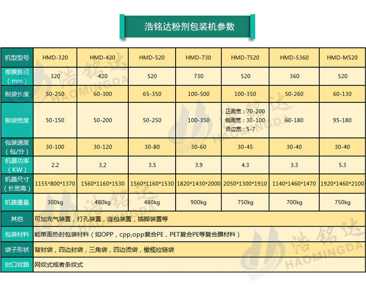 自動粉劑包裝機機 自動粉劑包裝機器 自動粉末包裝機 電器保修示例圖1