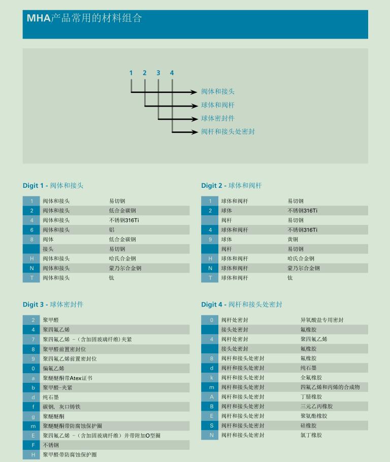 德國MHA手動球閥，直通閥門BKH DN6 G1/4 PN500 1128 112A示例圖3