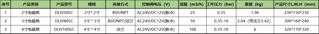 2寸3寸4寸液壓驅動控制閥農業工業用水力控制管道隔膜式電磁閥示例圖1