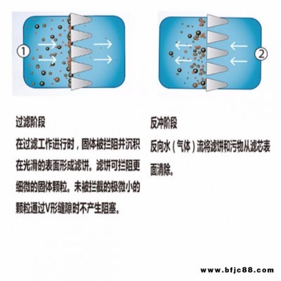 廣興供應GXLX-5楔形絲制品  不銹鋼濾芯  正卷純圓濾芯  反卷濾芯  反向繞絲濾芯