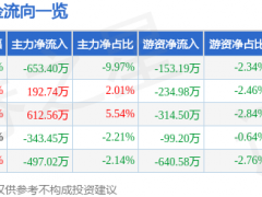 股票行情快報：寧夏建材（600449）4月15日主力資金凈賣出653.40萬元